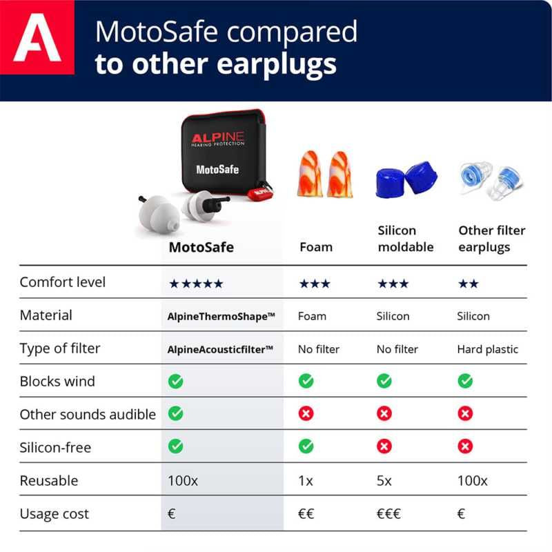 Alpine Motosafe Tour Earplugs White With Mini Grip FREE 1 YEAR Returns, FREE UK Delivery | ThrottleChimp